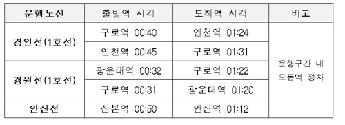 코레일, 택시 전면파업 대비 심야 임시전동열차 운행