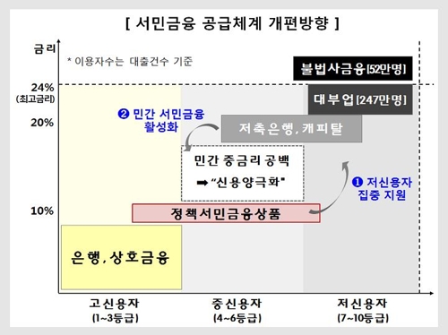 대부업으로 몰린 300만 한계차주에 연간 1조 긴급자금 대출