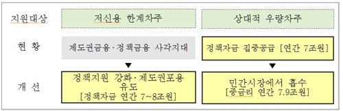 대부업으로 몰린 300만 한계차주에 연간 1조 긴급자금 대출