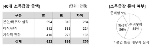 사회초년생 61%는 소액대출 경험…대출자 평균 잔액 3391만원