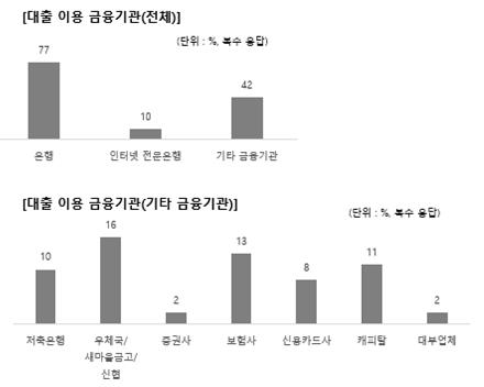 사회초년생 61%는 소액대출 경험…대출자 평균 잔액 3391만원