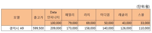 SK텔레콤, 갤럭시 A9 출시…공시지원금 최고 22만7000원