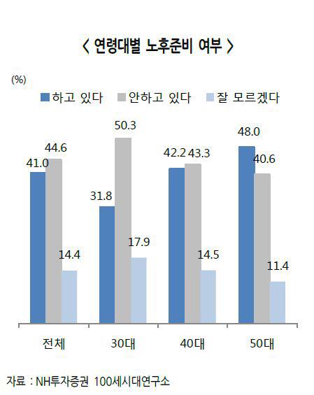 "50대 절반 노후준비 미비…필요자금 4억∼6억5000만원"