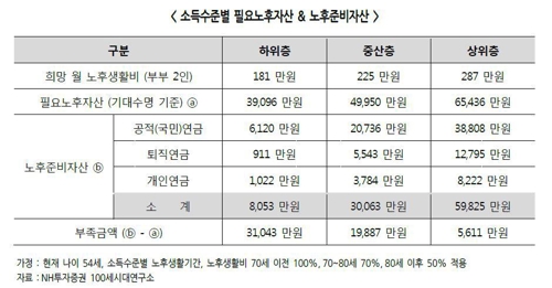 "50대 절반 노후준비 미비…필요자금 4억∼6억5000만원"