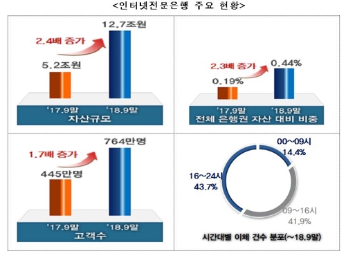 제3인터넷은행 2020년 출범…카뱅·케뱅도 내달부터 시험대