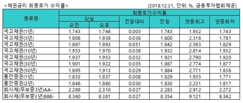 국고채 금리 일제히 상승…3년물 연 1.838%