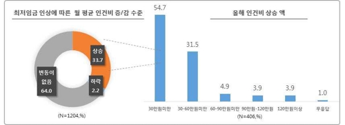 소상공업체 3곳 중 1곳 "최저임금 인상으로 인건비 늘었다"