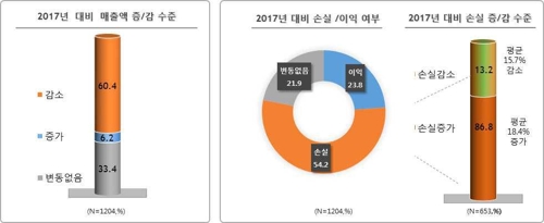 소상공업체 3곳 중 1곳 "최저임금 인상으로 인건비 늘었다"