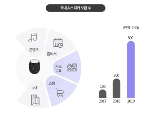 "내년 국내 AI 스피커 800만대 보급…전체 가구 40% 보유"