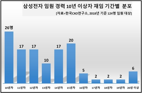 삼성전자 10년 넘은 '장수임원' 124명…최장수는 28년 권오현