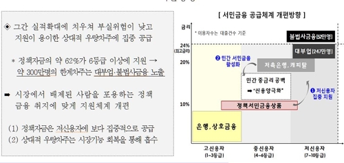 [연체비상] 내년부터 저신용자에 10%후반…중신용자는 10%초반 서민대출