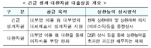 [연체비상] 내년부터 저신용자에 10%후반…중신용자는 10%초반 서민대출