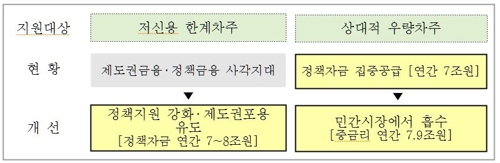 [연체비상] 내년부터 저신용자에 10%후반…중신용자는 10%초반 서민대출