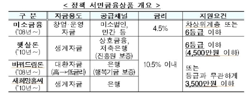 [연체비상] 내년부터 저신용자에 10%후반…중신용자는 10%초반 서민대출