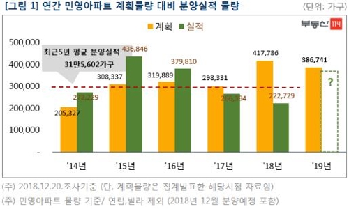 [2019 분양] 전국 38만6000가구 아파트 쏟아진다…이월물량이 절반