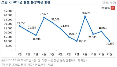 [2019 분양] 전국 38만6000가구 아파트 쏟아진다…이월물량이 절반