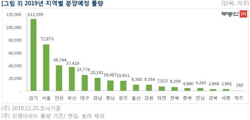 [2019 분양] 전국 38만6000가구 아파트 쏟아진다…이월물량이 절반