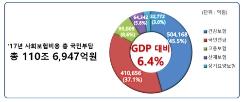 경총 "작년 국민 사회보험 부담 110조원…10년 전의 2배"