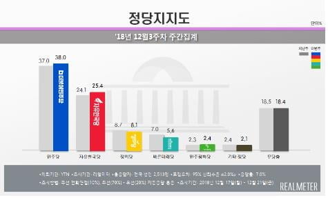 문대통령 국정지지도 47.1%…3주 만에 최저치 경신[리얼미터]