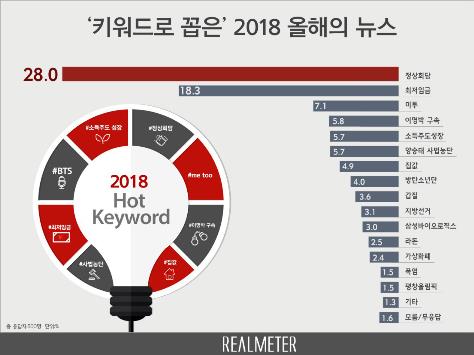 '올해의 뉴스' 1위는 정상회담 28%…2위 최저임금 18.3%[리얼미터]