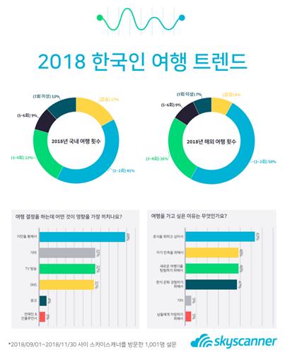 맛집에 너그러운 한국인, 해외여행서도 'JMT' 찾았다