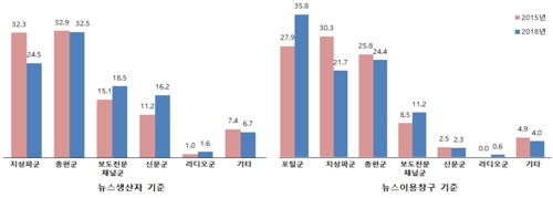 뉴스생산 점유율 격차 축소…유통은 인터넷포털 집중 심화