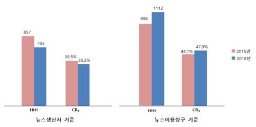 뉴스생산 점유율 격차 축소…유통은 인터넷포털 집중 심화