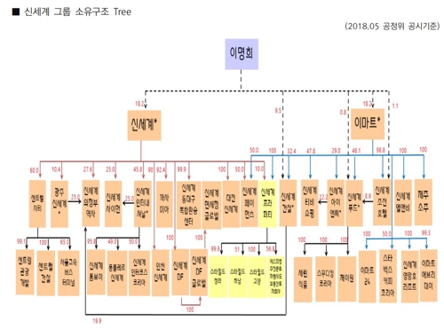"신세계그룹, 총수가 임원 등재된 상장 계열사 전무"
