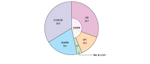 해외 재외동포 언론사 336곳…평균 2개 이상 매체 운영