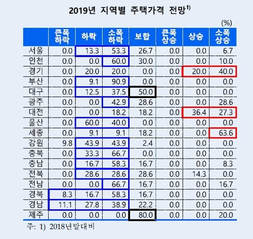 "내년 집값 소폭 하락 전망…경기·대전·세종은 상승"