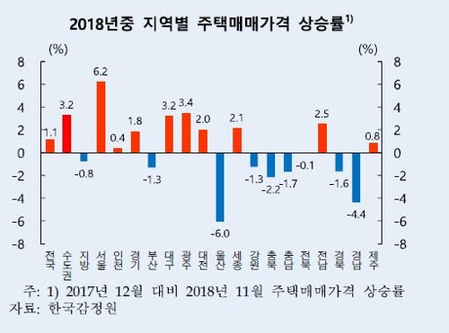 "내년 집값 소폭 하락 전망…경기·대전·세종은 상승"