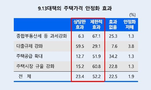 "내년 집값 소폭 하락 전망…경기·대전·세종은 상승"