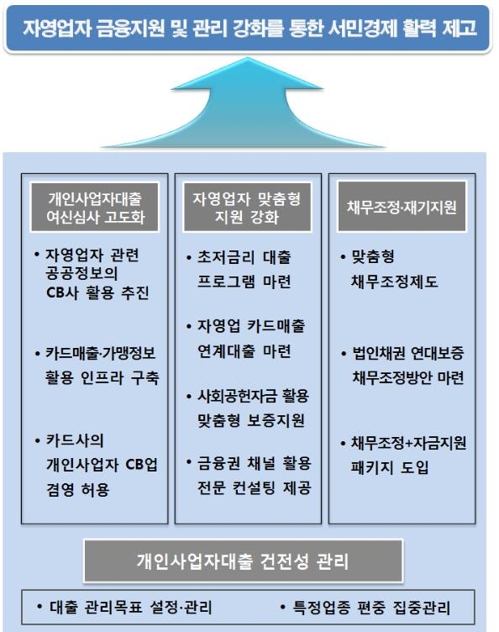 자영업자에 2조6000억 맞춤형 자금 공급한다…초저금리 대출 포함