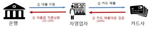 자영업자에 2조6000억 맞춤형 자금 공급한다…초저금리 대출 포함