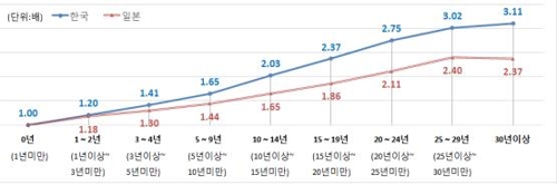 한경연 "한국기업 임금 연공성, 일본보다 높아"