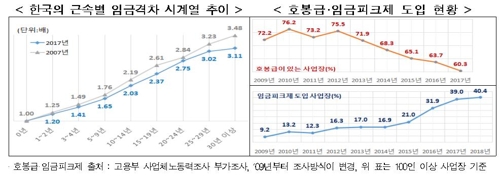 한경연 "한국기업 임금 연공성, 일본보다 높아"