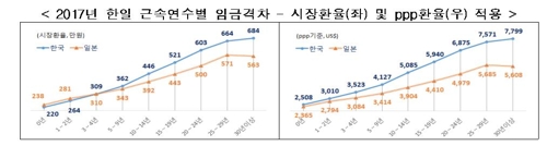 한경연 "한국기업 임금 연공성, 일본보다 높아"