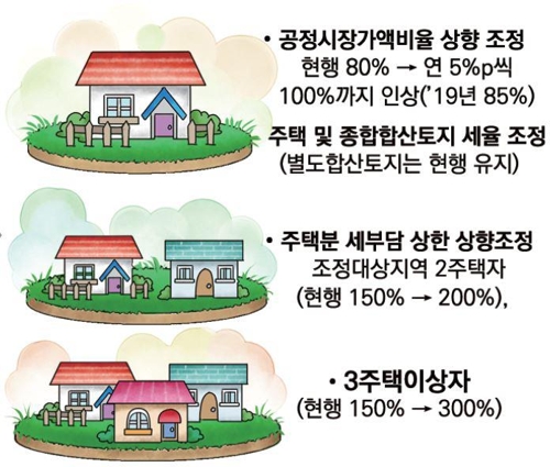 [새해 달라지는 것] 주택 종부세율 최고 3.2%로 인상