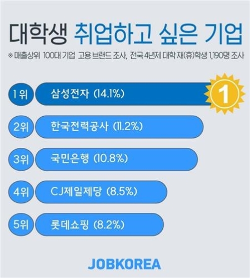 대학생 입사희망 1위는…14%가 삼성전자 선택