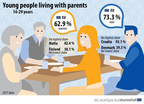 "EU 16~29세 '캥거루족' 증가세…남성이 여성보다 10%P 높아"