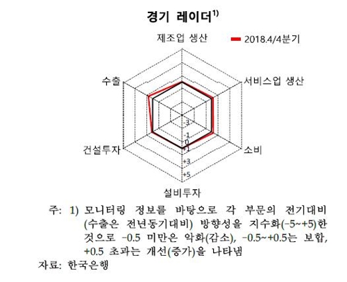 4분기 수도권만 경기개선 흐름…지역 경기는 흐림