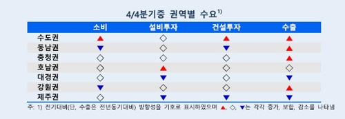 4분기 수도권만 경기개선 흐름…지역 경기는 흐림