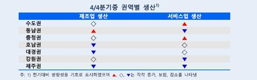 4분기 수도권만 경기개선 흐름…지역 경기는 흐림