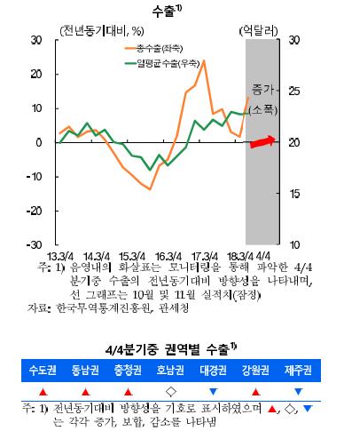 4분기 수도권만 경기개선 흐름…지역 경기는 흐림