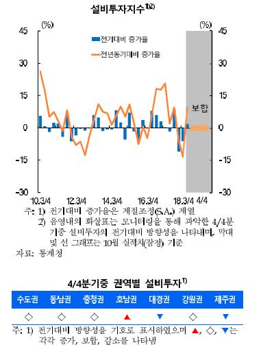 4분기 수도권만 경기개선 흐름…지역 경기는 흐림