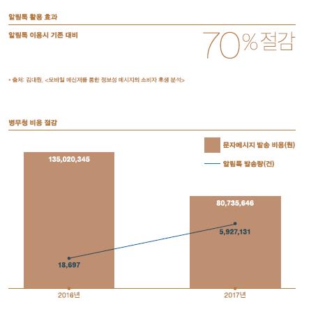 "카카오톡으로 고지서 발송 연 2000만건…100억원 절감"