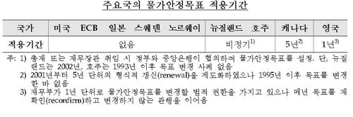 한은 물가안정목표 연 2%로 고정…2년 주기로 점검만