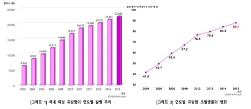 유방암 생존율 85% 육박…합병증·삶의질 '빨간불'