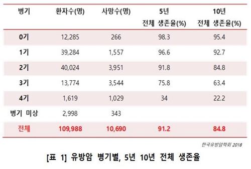 유방암 생존율 85% 육박…합병증·삶의질 '빨간불'