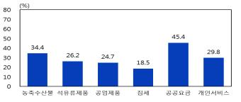 소비심리 반등했지만 비관론 우세…집값 전망은 22개월만에 최저